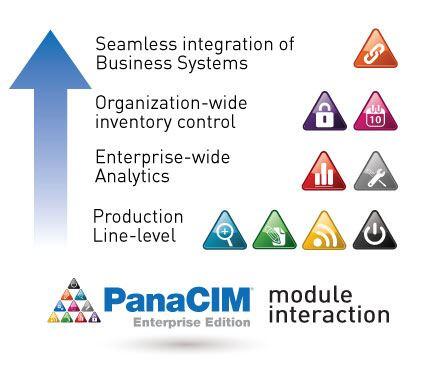 PanaCIM Manufacturing Execution System | Panasonic North PanaCIM Manufacturing Execution System | Panasonic North